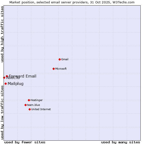 Market position of Forward Email vs. Mailplug vs. Root.lu