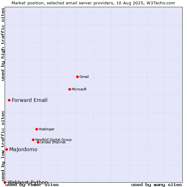 Market position of Forward Email vs. Majordomo vs. Webhost Python