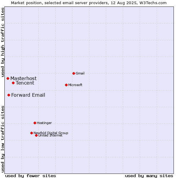 Market position of Tencent vs. Forward Email vs. Masterhost