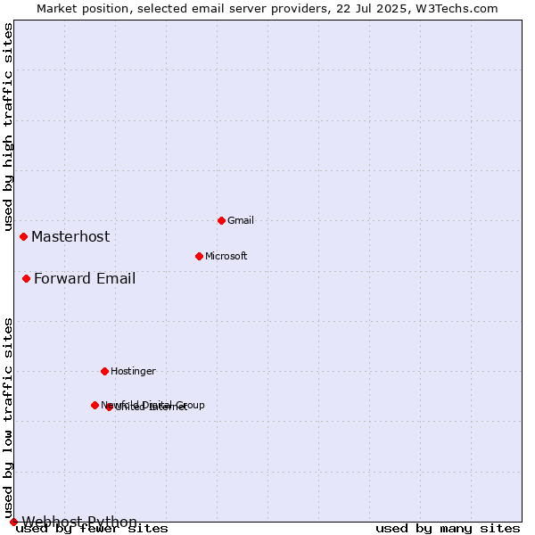 Market position of Forward Email vs. Masterhost vs. Webhost Python
