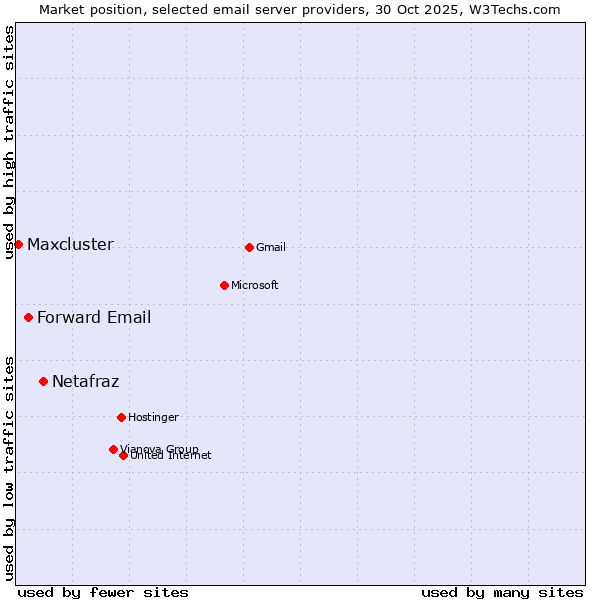 Market position of Netafraz vs. Forward Email vs. Maxcluster