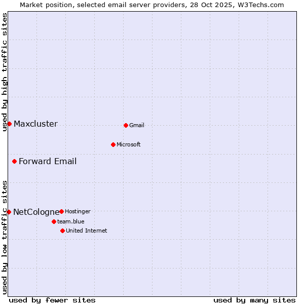 Market position of Forward Email vs. Maxcluster vs. NetCologne