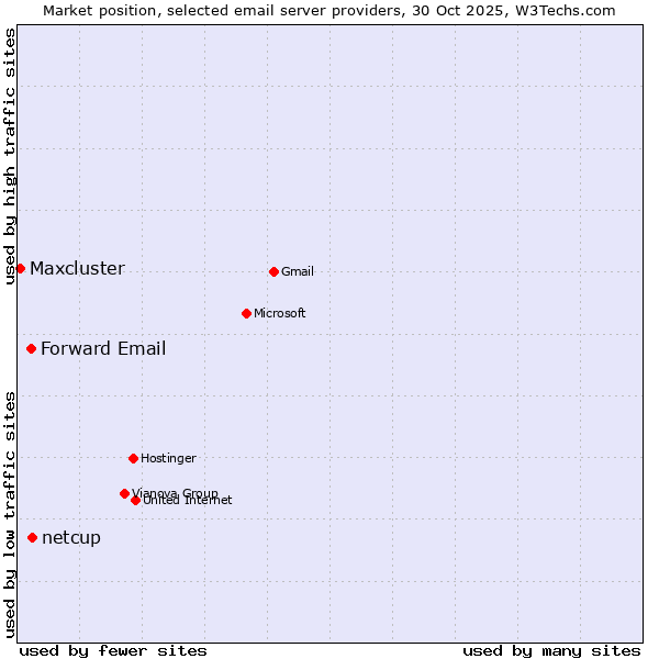 Market position of netcup vs. Forward Email vs. Maxcluster