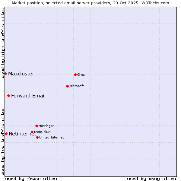 Market position of Forward Email vs. Netinternet vs. Maxcluster