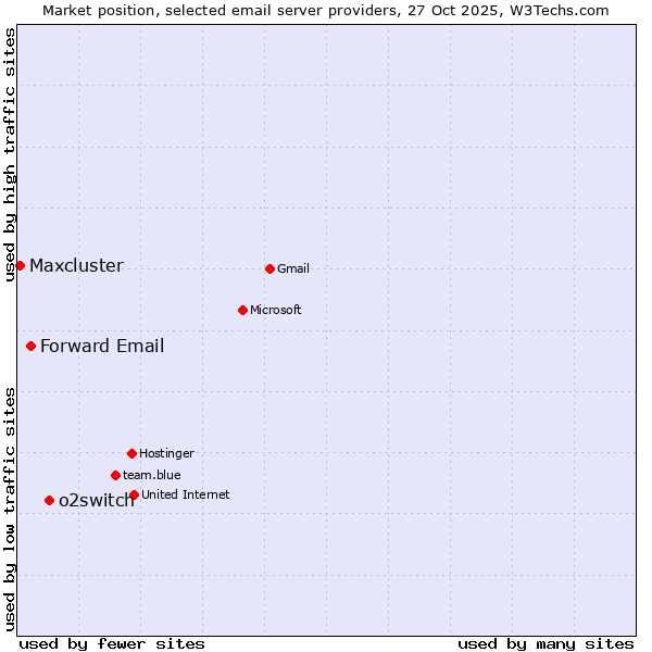 Market position of o2switch vs. Forward Email vs. Maxcluster