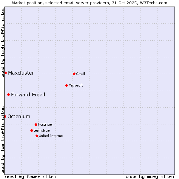 Market position of Forward Email vs. Maxcluster vs. Octenium