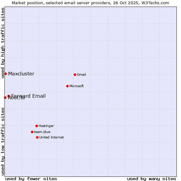 Market position of Forward Email vs. Maxcluster vs. Root.lu
