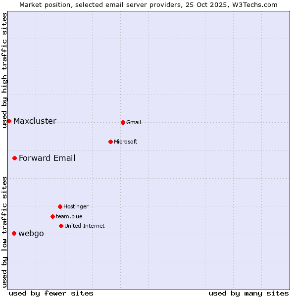Market position of Forward Email vs. webgo vs. Maxcluster