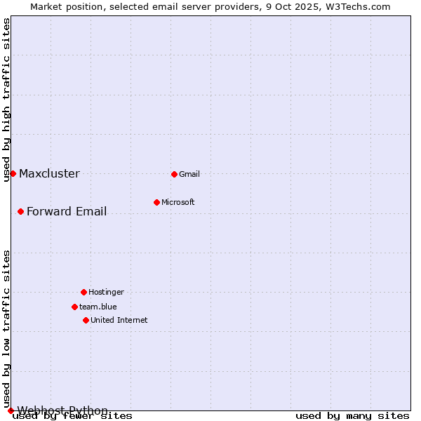 Market position of Forward Email vs. Maxcluster vs. Webhost Python