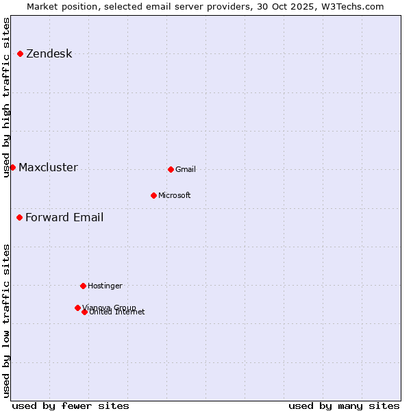 Market position of Zendesk vs. Forward Email vs. Maxcluster