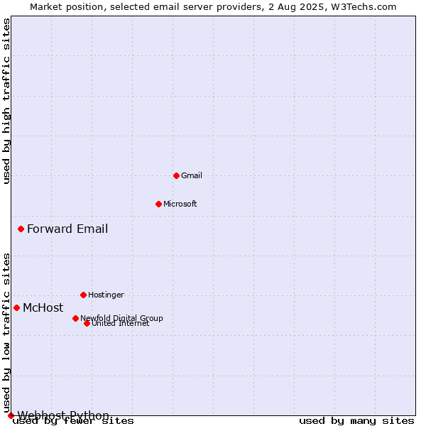 Market position of Forward Email vs. McHost vs. Webhost Python