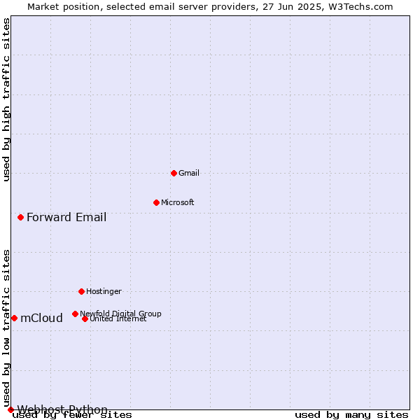 Market position of Forward Email vs. mCloud vs. Webhost Python