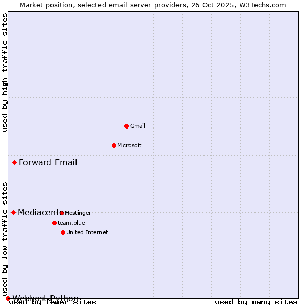 Market position of Forward Email vs. Mediacenter vs. Webhost Python