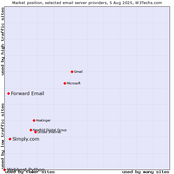 Market position of Simply.com vs. Forward Email vs. Webhost Python
