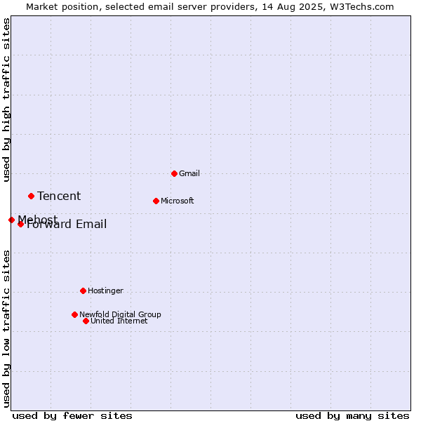 Market position of Tencent vs. Forward Email vs. Mehost