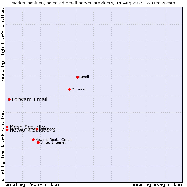 Market position of Forward Email vs. Network Solutions vs. Mesh Security