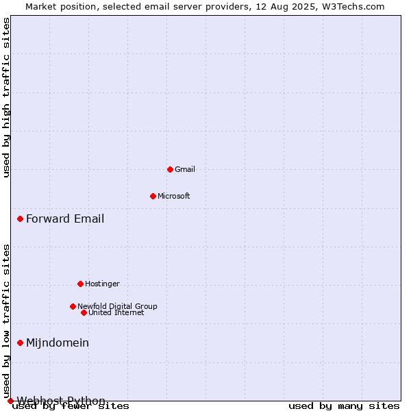 Market position of Mijndomein vs. Forward Email vs. Webhost Python