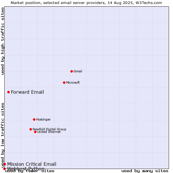 Market position of Forward Email vs. Mission Critical Email vs. Webhost Python