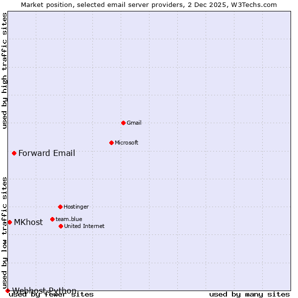 Market position of Forward Email vs. MKhost vs. Webhost Python