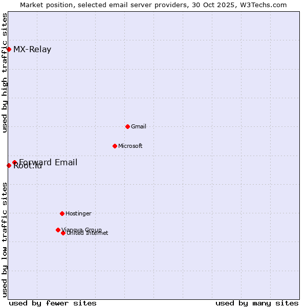 Market position of Forward Email vs. MX-Relay vs. Root.lu