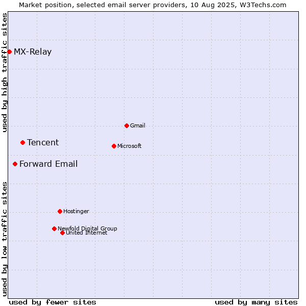 Market position of Tencent vs. Forward Email vs. MX-Relay