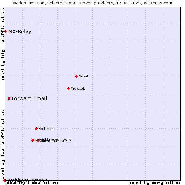 Market position of Forward Email vs. MX-Relay vs. Webhost Python