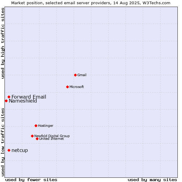 Market position of Forward Email vs. netcup vs. Nameshield