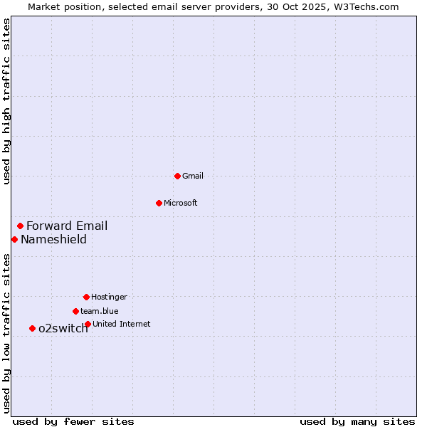 Market position of o2switch vs. Forward Email vs. Nameshield