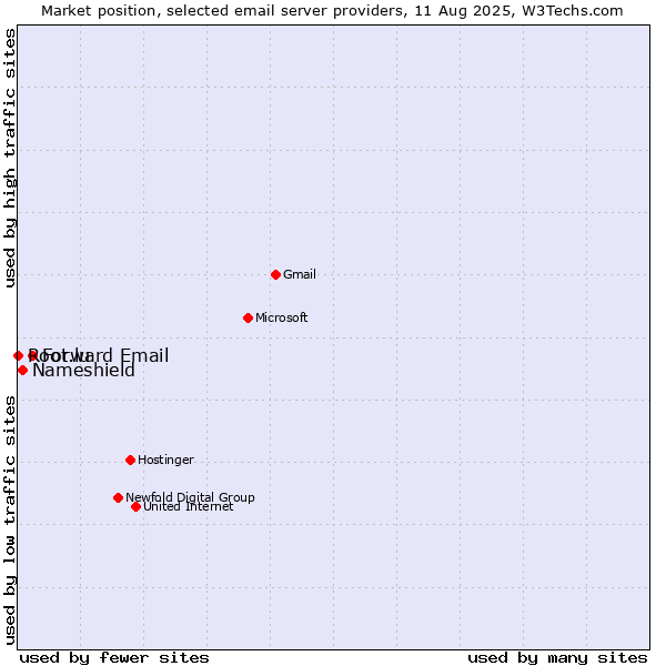 Market position of Forward Email vs. Nameshield vs. Root.lu