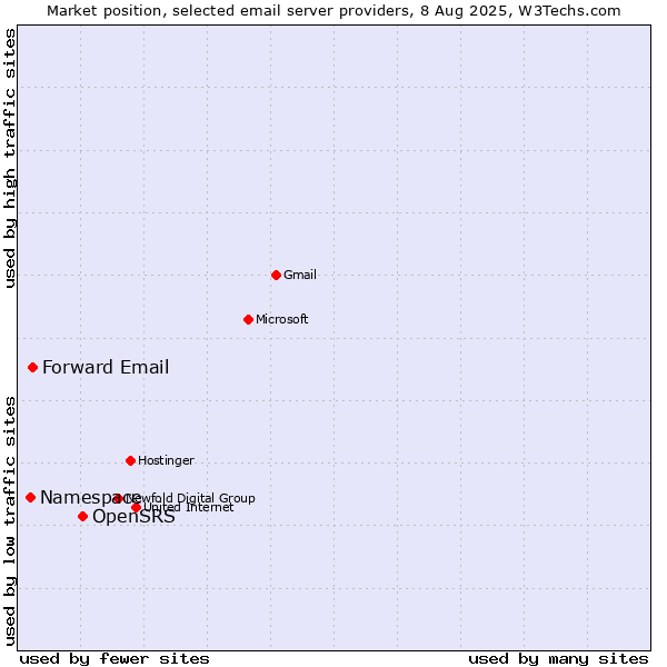 Market position of OpenSRS vs. Forward Email vs. Namespace