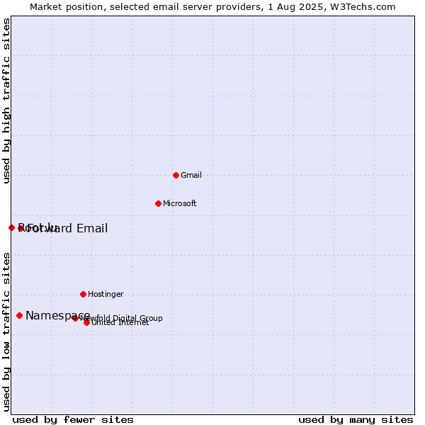 Market position of Forward Email vs. Namespace vs. Root.lu