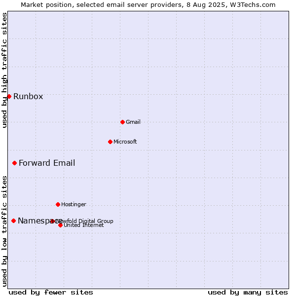 Market position of Forward Email vs. Namespace vs. Runbox