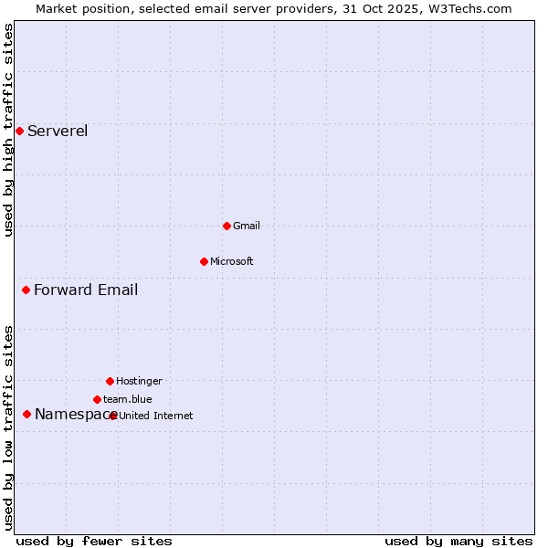 Market position of Forward Email vs. Namespace vs. Serverel