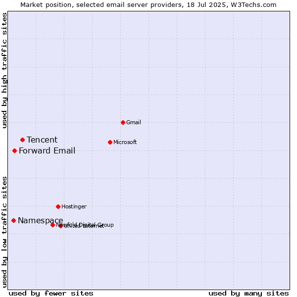 Market position of Tencent vs. Forward Email vs. Namespace