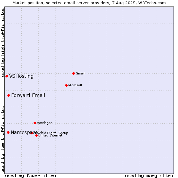 Market position of Forward Email vs. Namespace vs. VSHosting