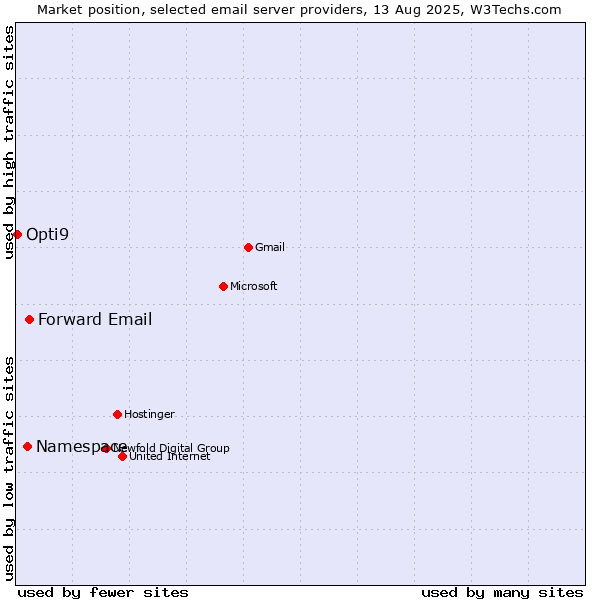 Market position of Forward Email vs. Namespace vs. Opti9