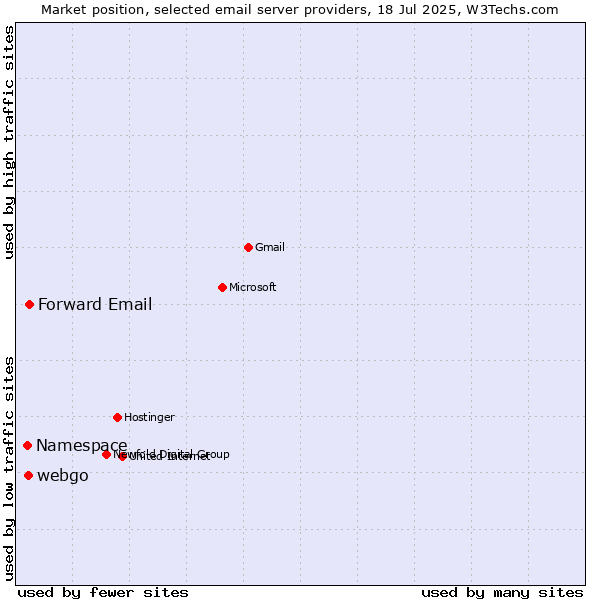 Market position of Forward Email vs. webgo vs. Namespace
