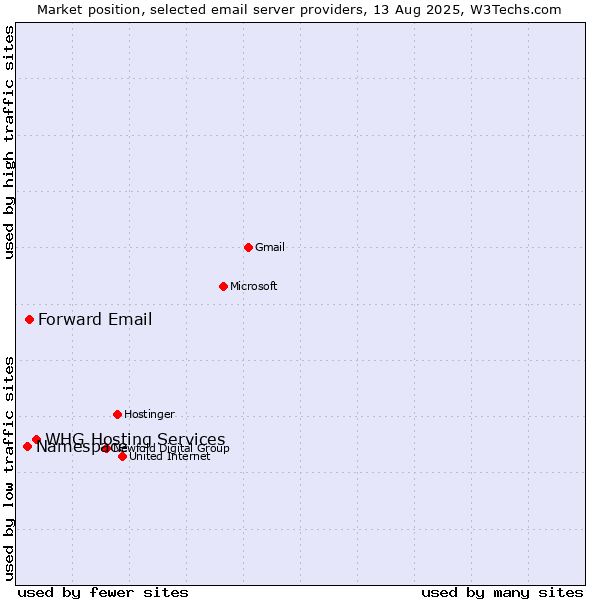 Market position of WHG Hosting Services vs. Forward Email vs. Namespace