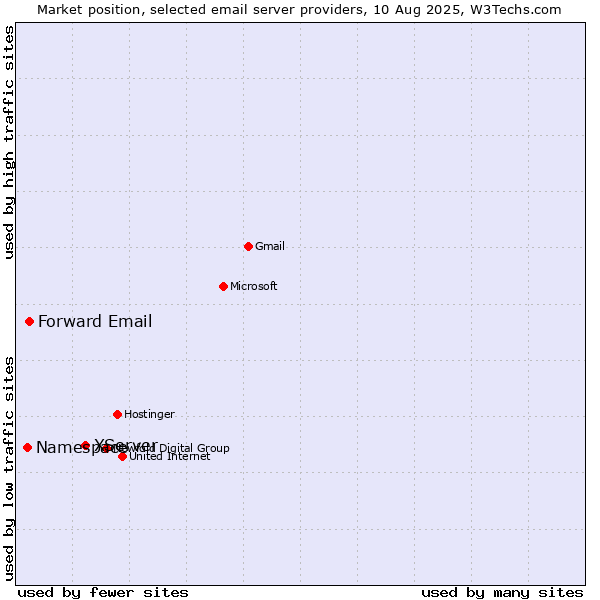 Market position of XServer vs. Forward Email vs. Namespace