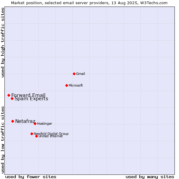 Market position of Netafraz vs. Spam Experts vs. Forward Email