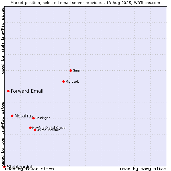 Market position of Netafraz vs. Forward Email vs. Stablepoint