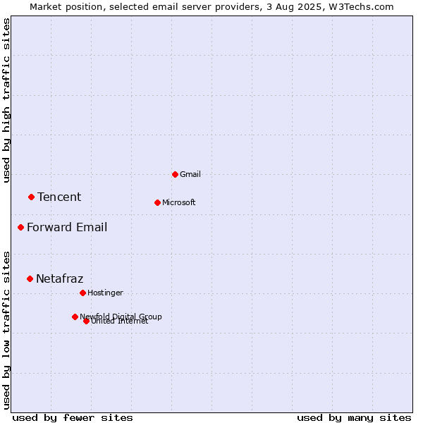 Market position of Tencent vs. Netafraz vs. Forward Email