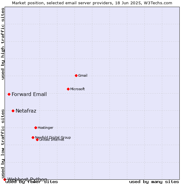 Market position of Netafraz vs. Forward Email vs. Webhost Python
