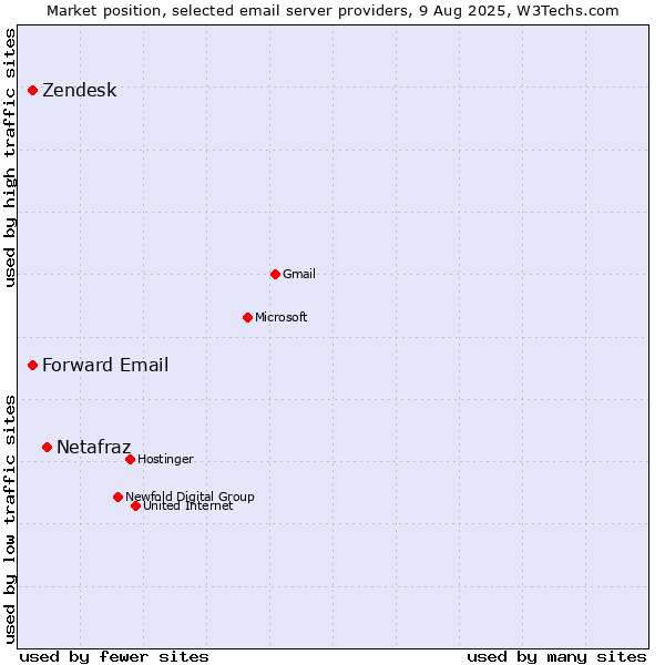 Market position of Netafraz vs. Zendesk vs. Forward Email