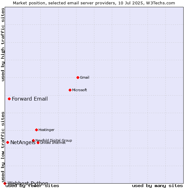 Market position of Forward Email vs. NetAngels vs. Webhost Python