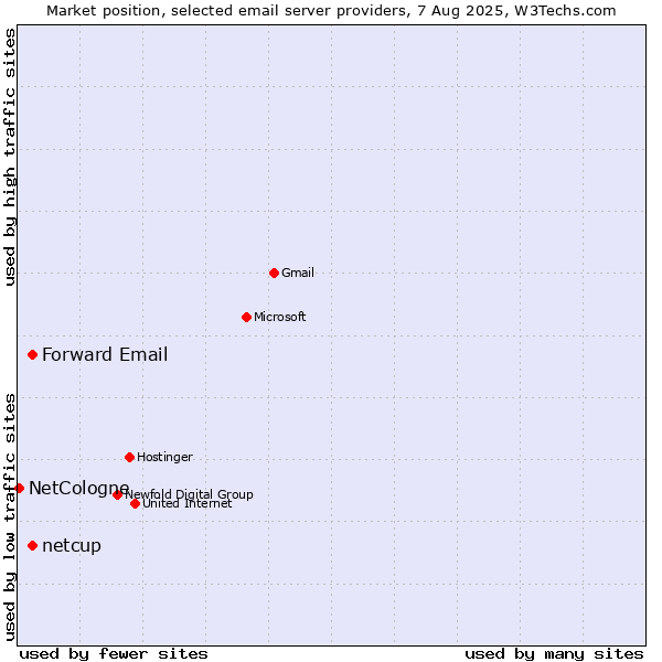 Market position of Forward Email vs. netcup vs. NetCologne