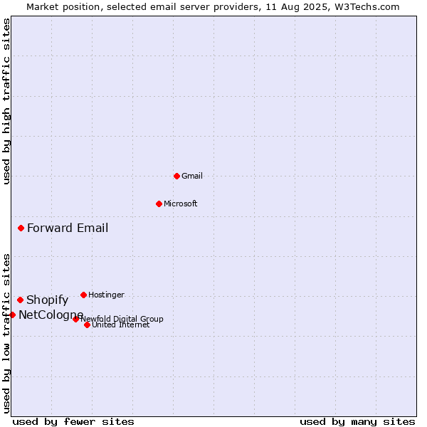 Market position of Forward Email vs. Shopify vs. NetCologne
