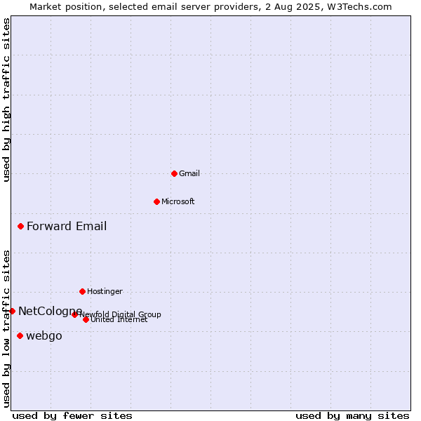 Market position of Forward Email vs. webgo vs. NetCologne