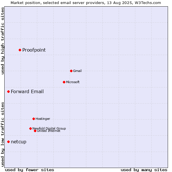 Market position of Proofpoint vs. Forward Email vs. netcup
