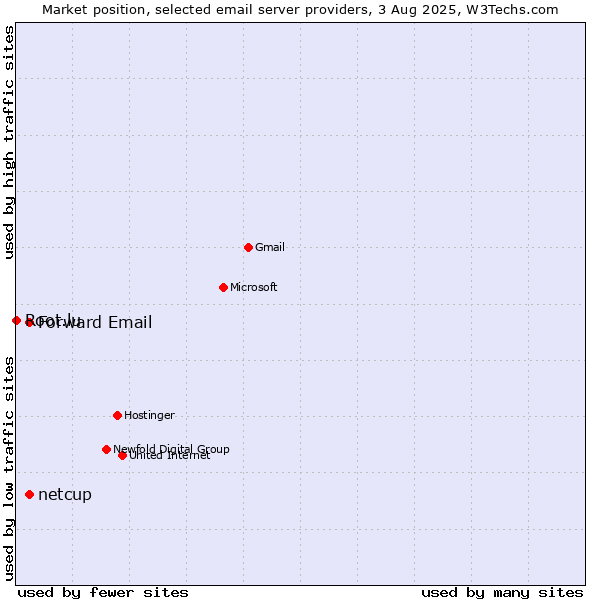 Market position of Forward Email vs. netcup vs. Root.lu